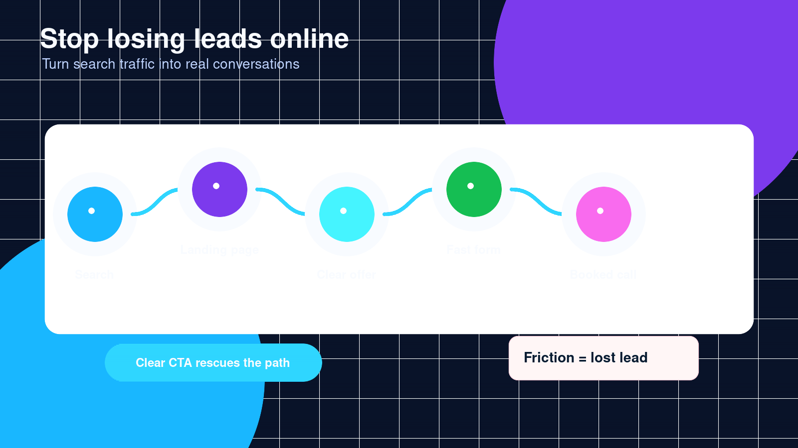 Modern journey map showing search traffic moving through landing page, clear offer, fast form, and booked call instead of lost leads.