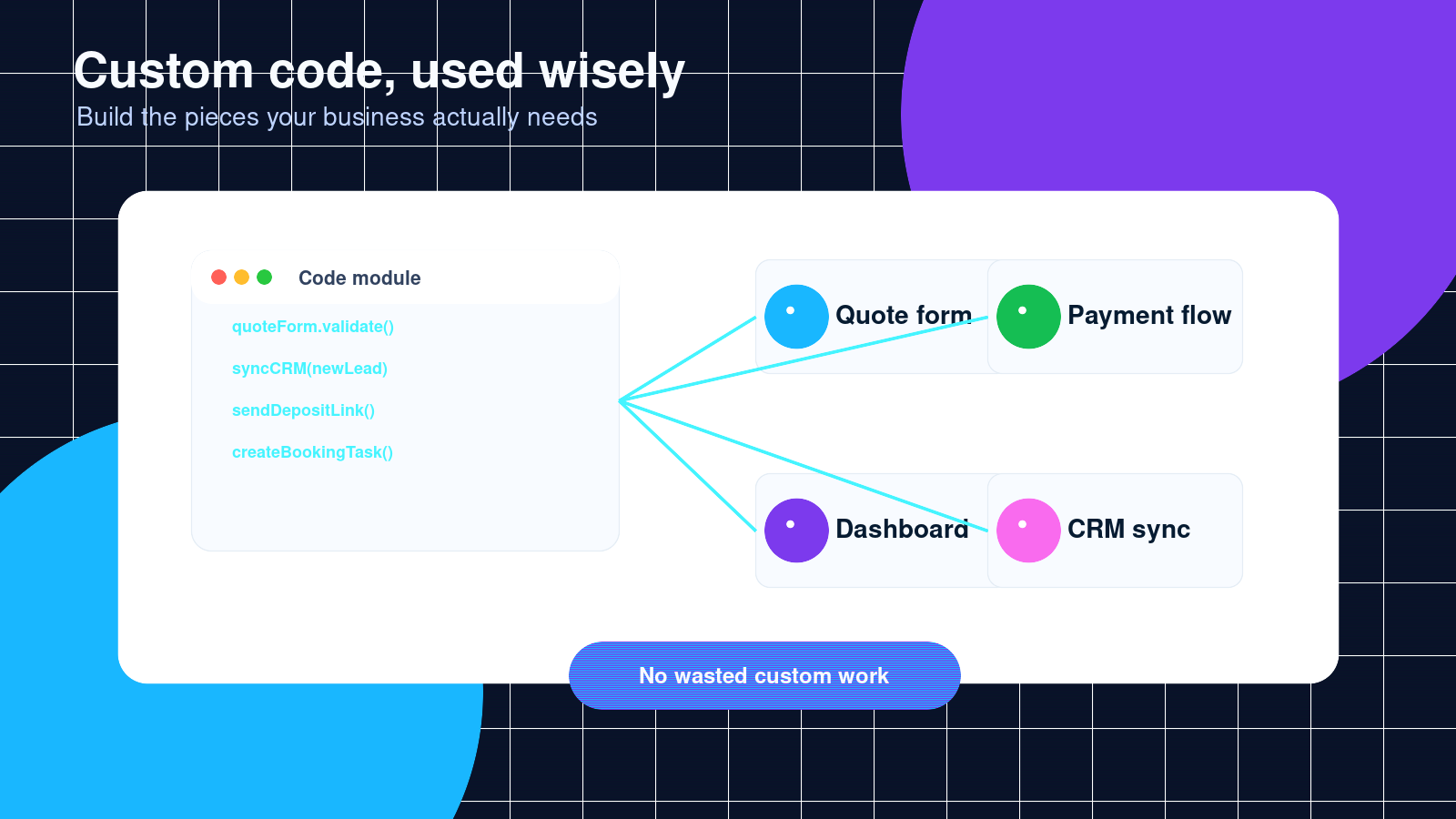 Modern code workbench showing quote form validation, CRM sync, deposit links, booking tasks, and modular business features.