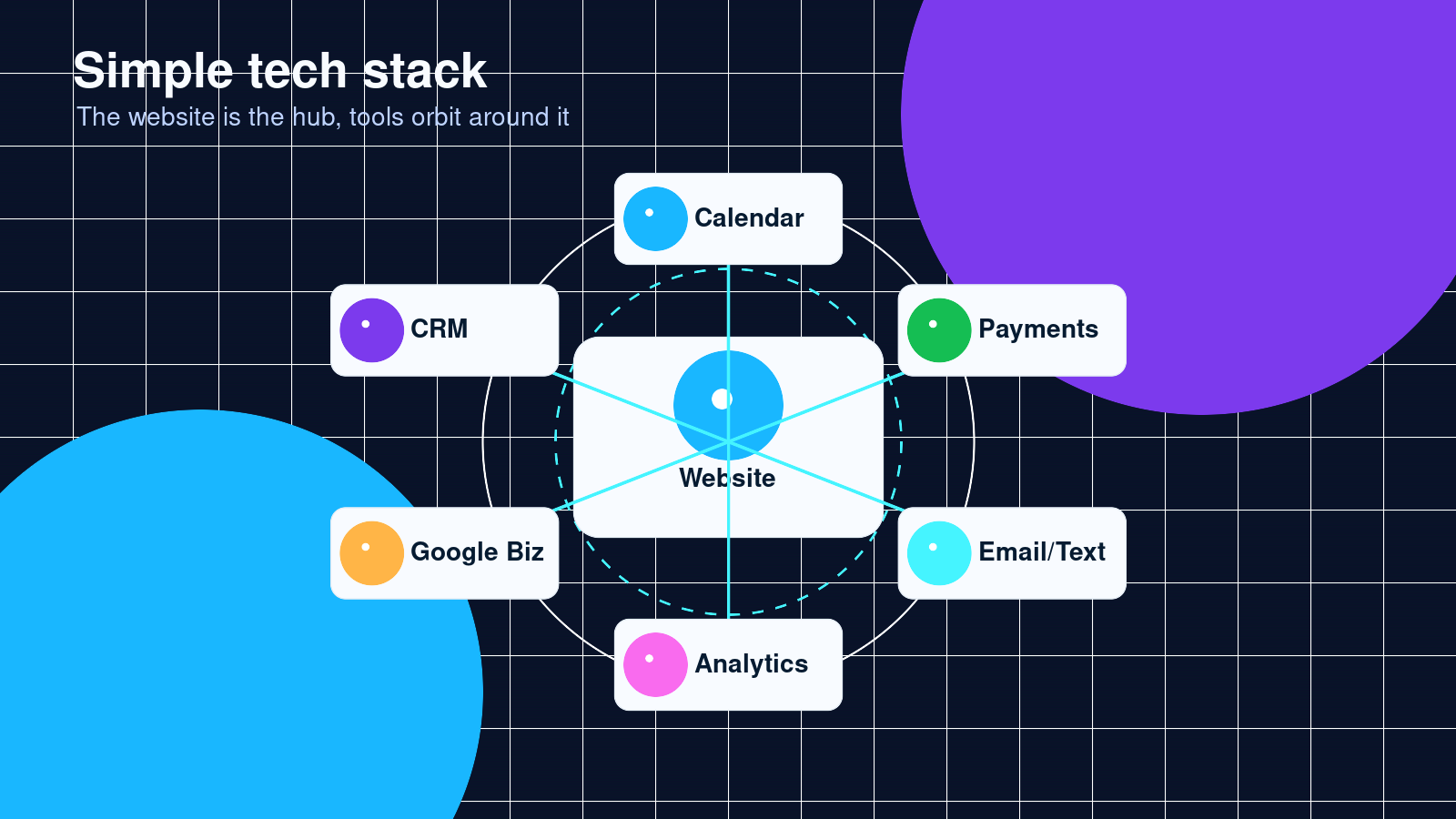 Modern orbital tech stack showing the website as the hub connected to CRM, calendar, payments, email and text, analytics, and Google Business.
