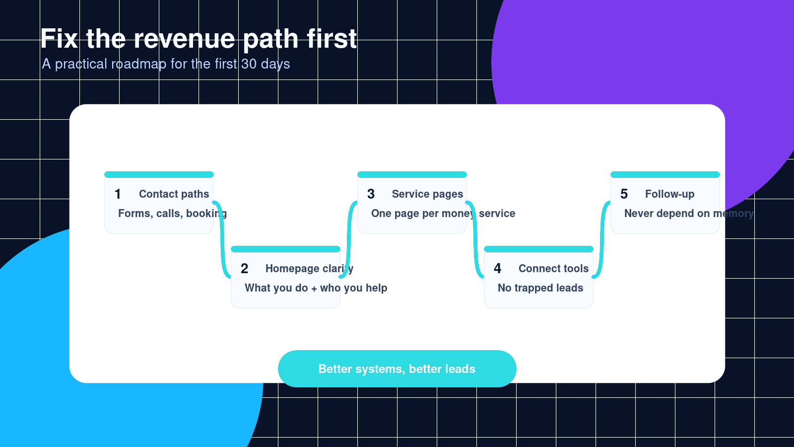 Modern 30-day roadmap showing contact paths, homepage clarity, service pages, connected tools, and follow-up systems.