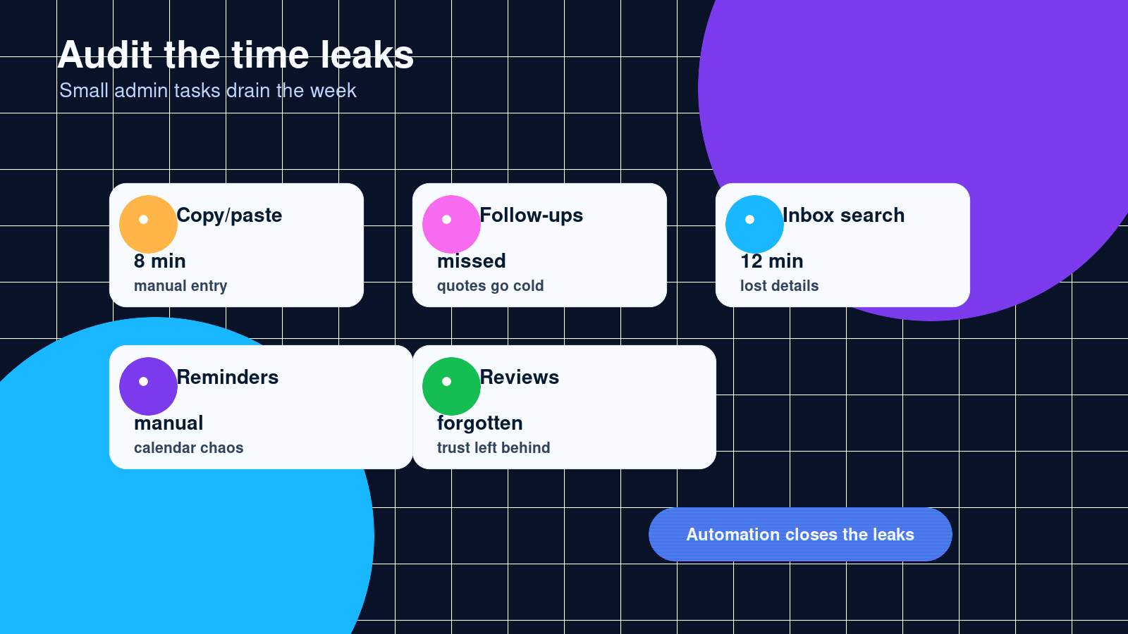 Modern audit grid showing time leaks from copy and paste work, missed follow-ups, inbox search, manual reminders, and forgotten reviews.