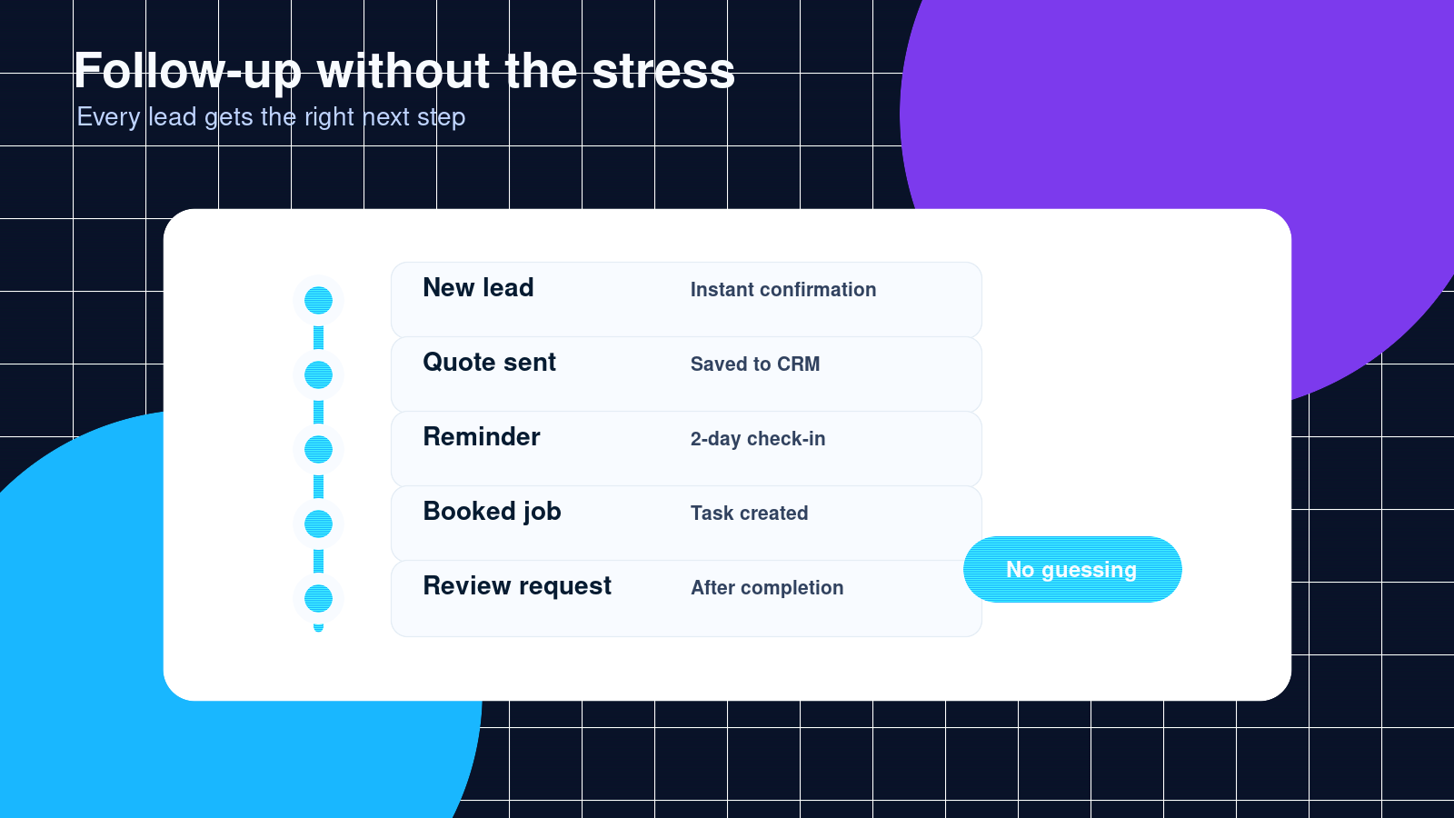 Modern follow-up timeline showing new lead, quote sent, reminder, booked job, and review request.