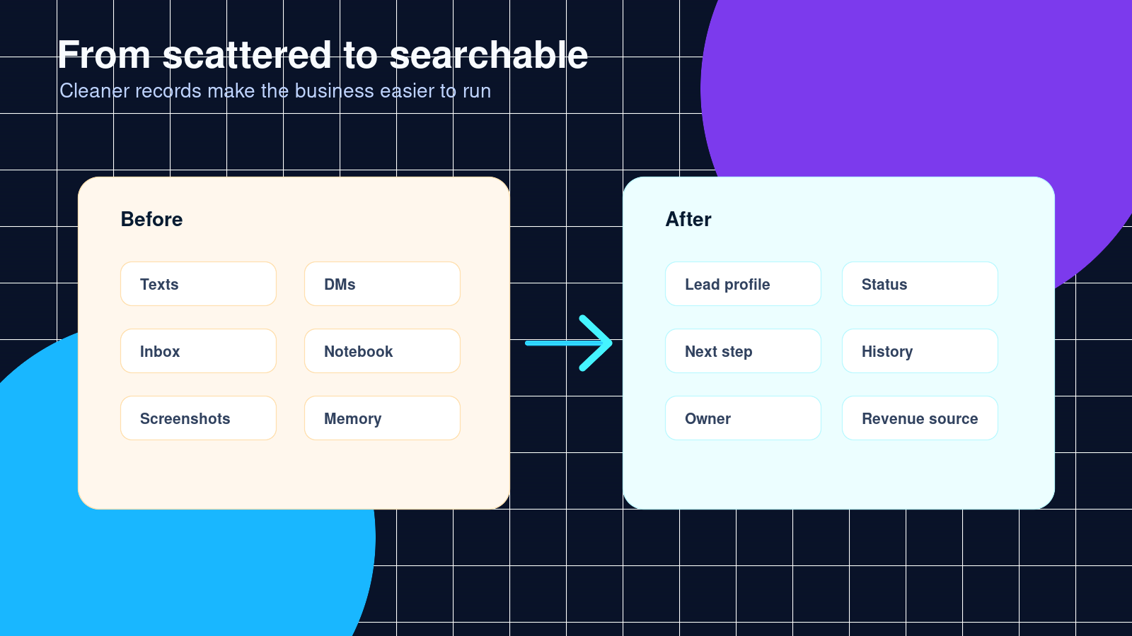Modern before-and-after graphic showing scattered texts, DMs, inboxes, notebooks, and memory becoming clean searchable customer records.