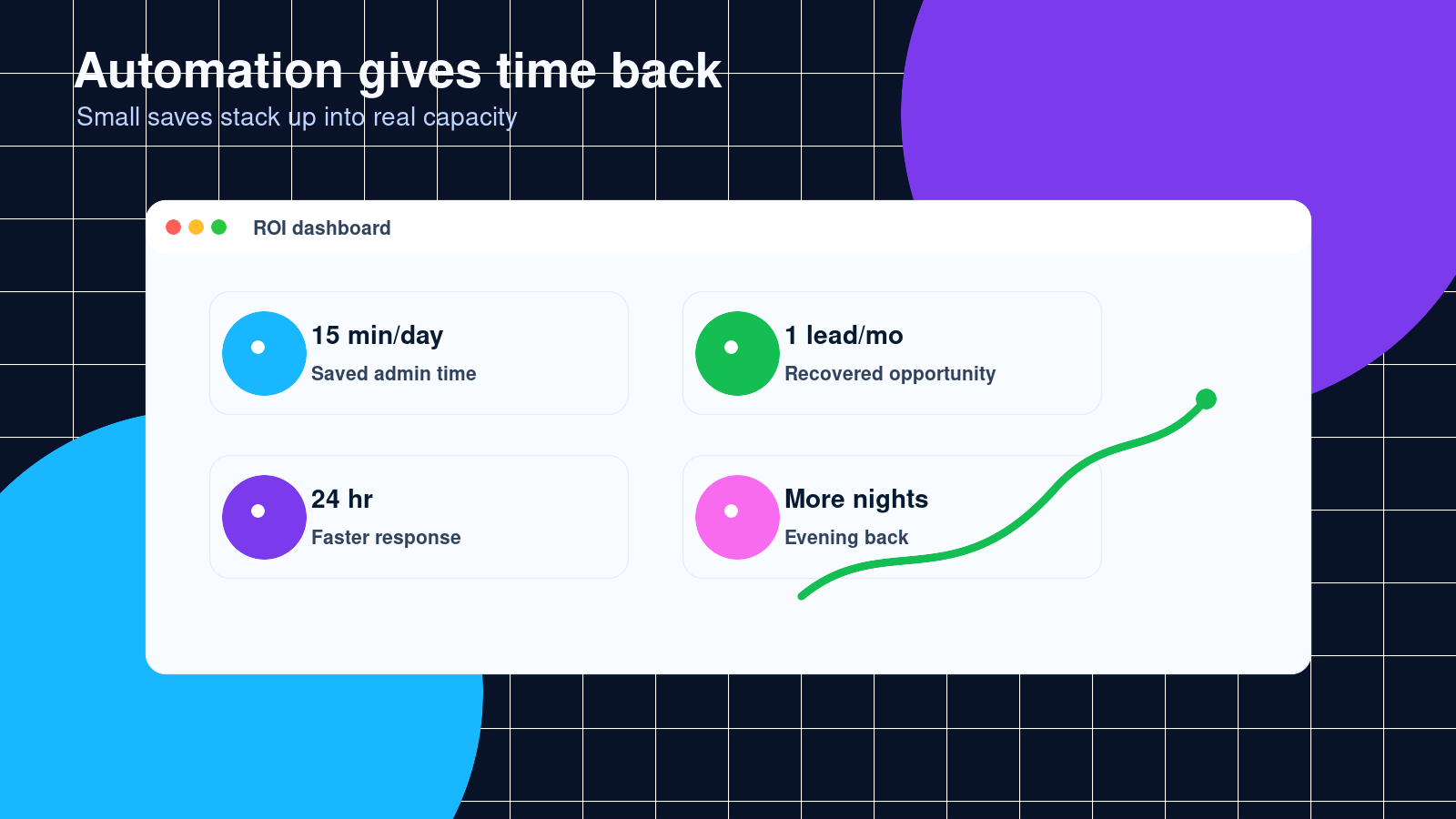 Modern ROI dashboard showing saved admin time, recovered leads, faster response, and evenings back from automation.